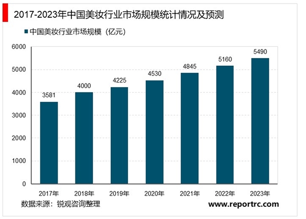 2020美妝行業(yè)市場發(fā)展趨勢分析，美妝行業(yè)市場規(guī)模持續(xù)穩(wěn)步擴(kuò)大