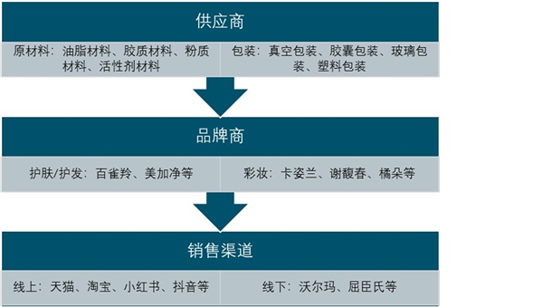 2020美妝行業(yè)市場發(fā)展趨勢分析，美妝行業(yè)市場規(guī)模持續(xù)穩(wěn)步擴(kuò)大