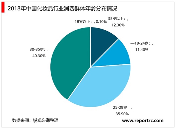 2020美妝行業(yè)市場發(fā)展趨勢分析，美妝行業(yè)市場規(guī)模持續(xù)穩(wěn)步擴(kuò)大